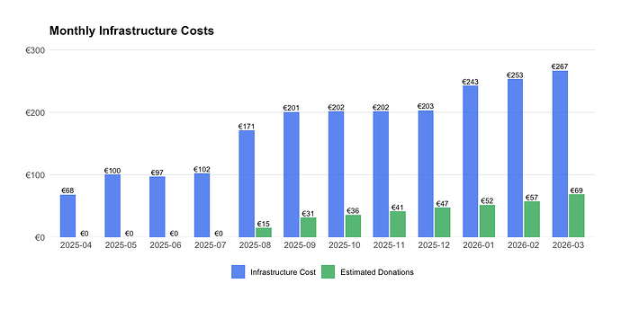 Bar plot of monthly costs and donations